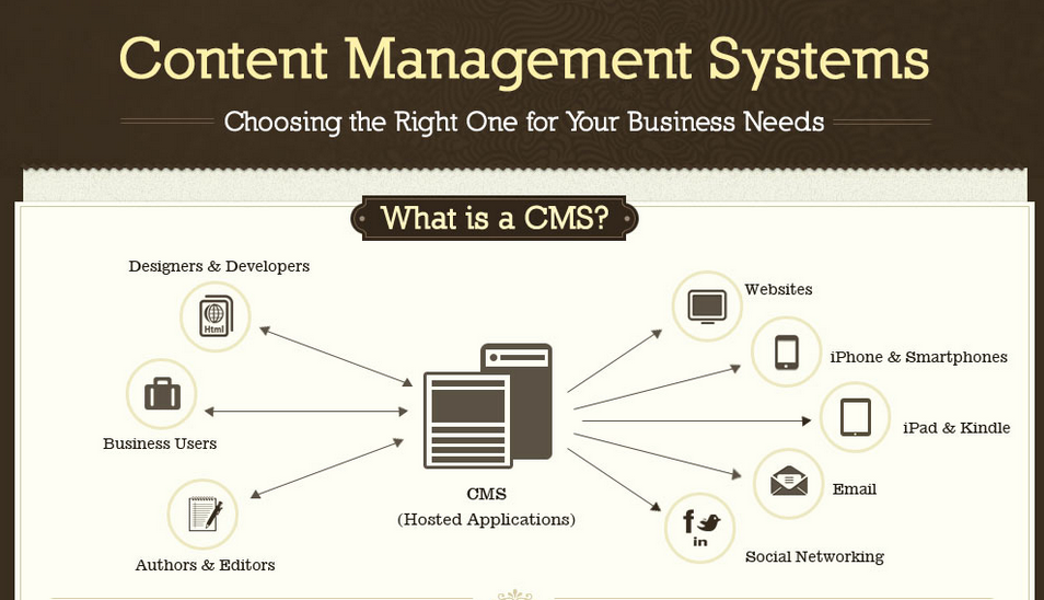 Content management. Система управления контентом. Система управления контентом сайта. Технологии управления контентом. Использование системы управления контентом.
